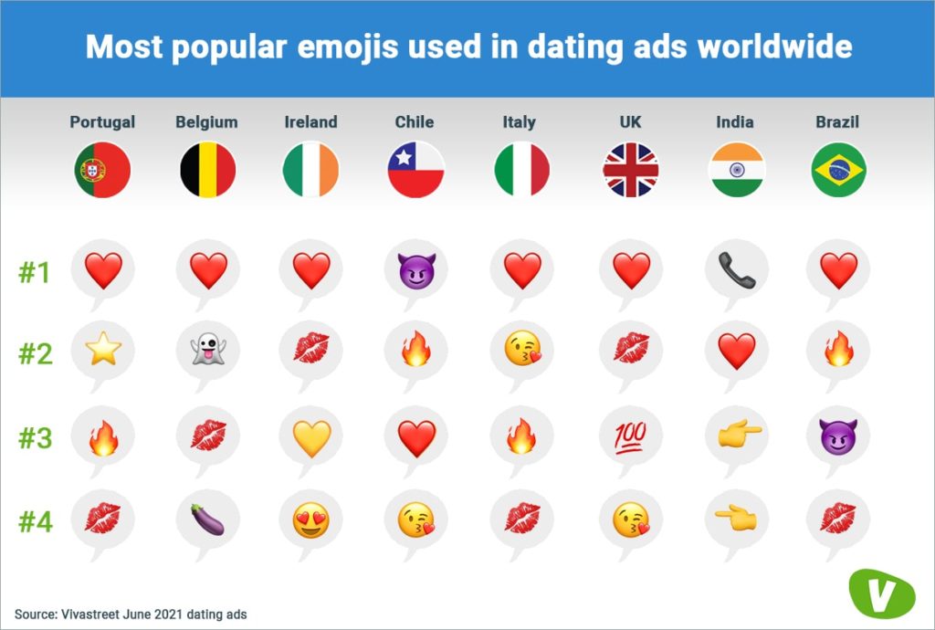 Flirty Emojis The Most Popular Emojis In Dating Revealed Vivastreet