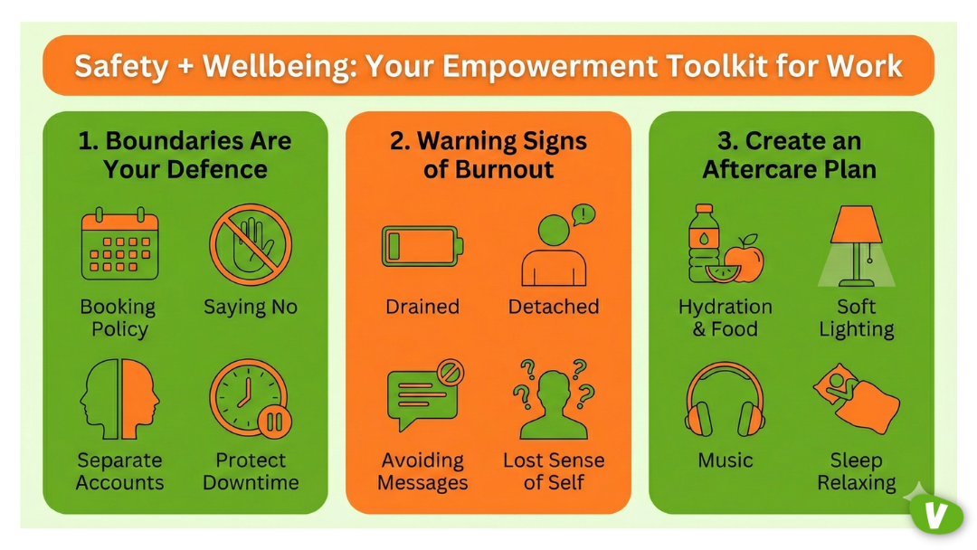 An illustrated infographic titled “Safety + Wellbeing: Your Empowerment Toolkit for Work.” It is divided into three sections: Boundaries Are Your Defence — icons represent a booking policy calendar, saying no, separate work and personal accounts, and protecting downtime. Warning Signs of Burnout — icons show a drained battery, a detached person, avoiding messages, and a lost sense of self. Create an Aftercare Plan — icons include hydration and food, soft lighting, music, and sleep or relaxation.