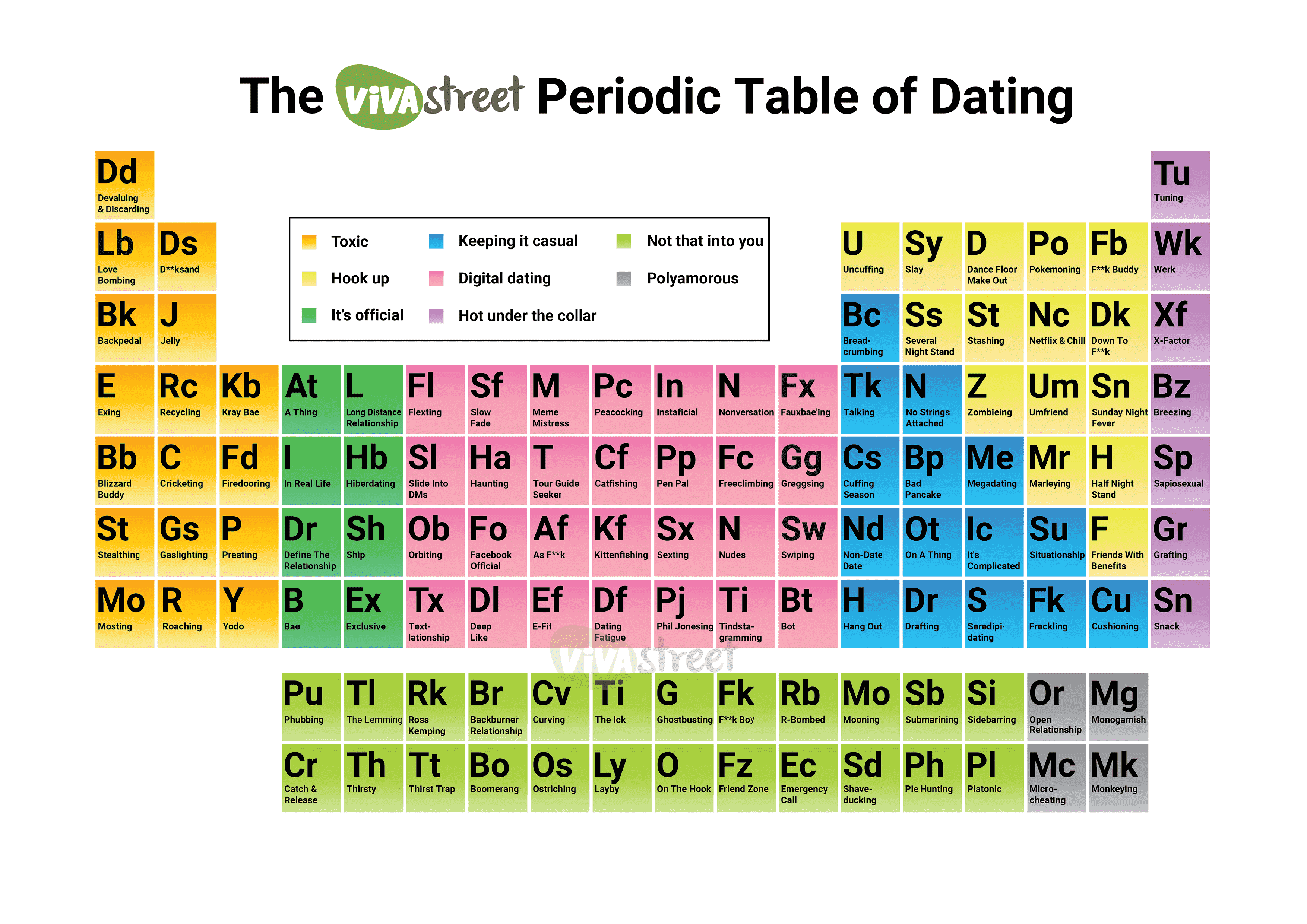A periodic table of modern dating terms